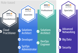 AWS Certified Solutions Architect Associate Certification in Toronto Advance Your Cloud Expertise