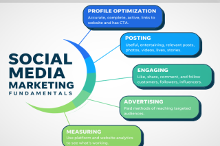 Social Media Marketing Company in Noida